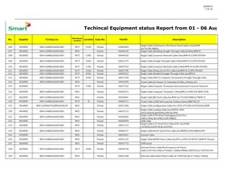 9/4/2013
7 of 15
No.
Supplier
Packing List
Warehouse
Location
Location
Case No.
PartID
Description
Techincal Equipment stat