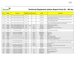 9/4/2013
9 of 15
No.
Supplier
Packing List
Warehouse
Location
Location
Case No.
PartID
Description
Techincal Equipment stat