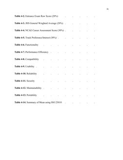 ix
Table 4-2. Entrance Exam Raw Score (20%)
.
.
.
.
.
Table 4-3. JHS General Weighted Average (20%)
.
.
.
.
.
Table 4-4. NCAE