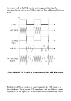 On a closer look at the FSK waveform, it is apparent that it can be
represented as the sum of two ASK waveforms. This is