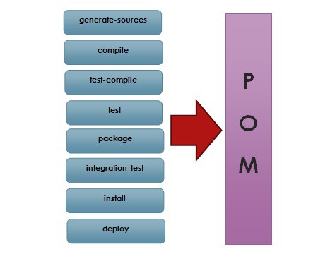 maven lifecycle maven lifecycle