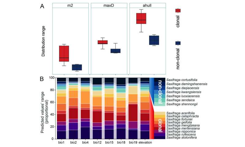 Shifts in reproductive strategies in the evolutionary trajectory of plant lineages