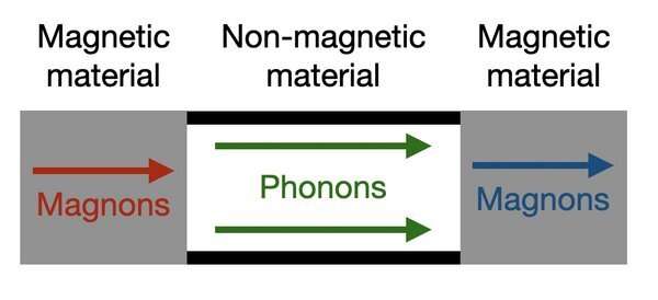 New theory could change the design of future spintronic circuits