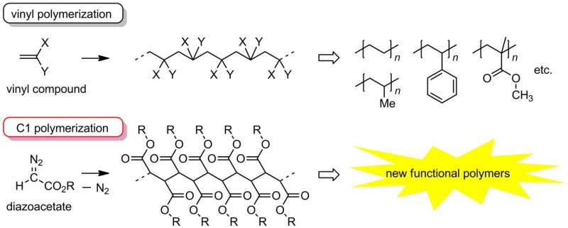 Development of atactic C-C main chain polymer with a high melting point