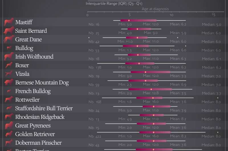 Dogs' average age at cancer diagnosis is associated with size, sex, breed