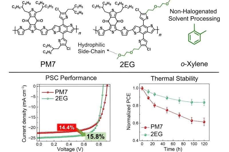 Improving organic solar cell efficiency through molecular engineering