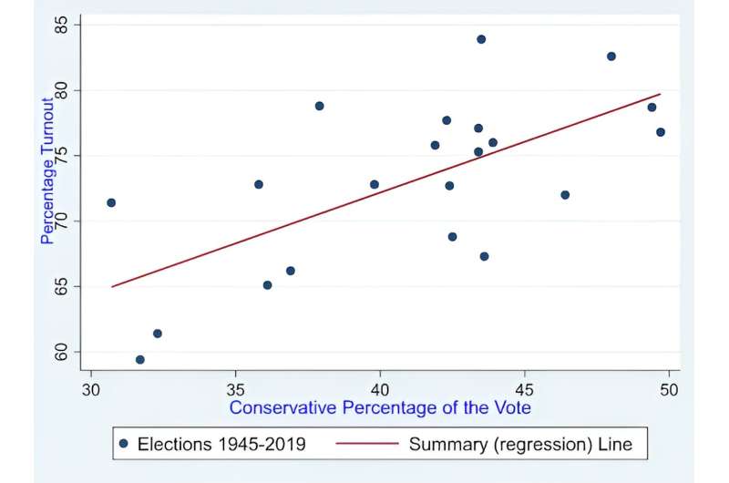 People experiencing news fatigue are less likely to be voters