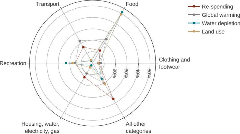 The environmental benefits of a food-sharing economy are highly dependent on how the money saved is then used