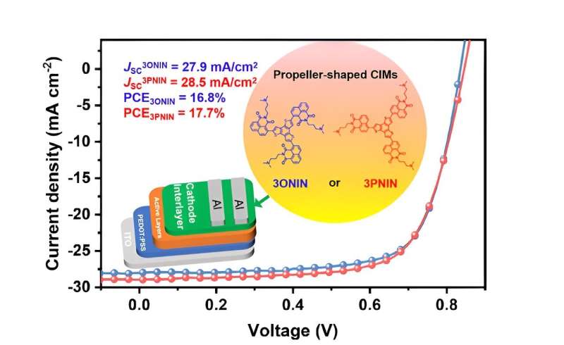 An alternate arrangement: how a propeller-shaped isomer can improve organic solar cells