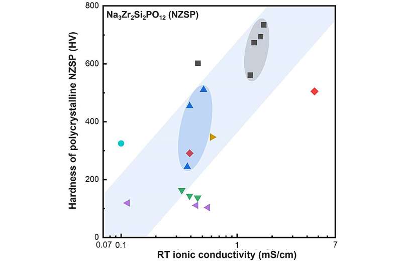 Investigating sodium superionic conductors to move solid-state sodium batteries forwards