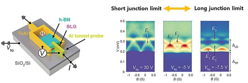 New method developed to control quantum bound states in superconducting device