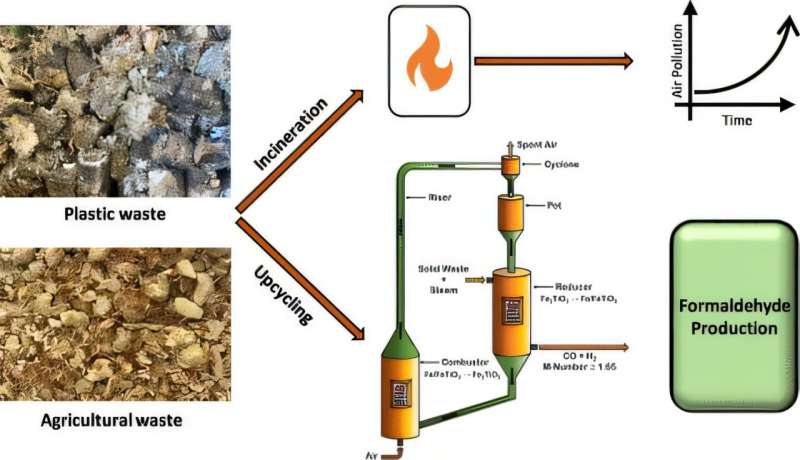 Chemical looping turns environmental waste into fuel