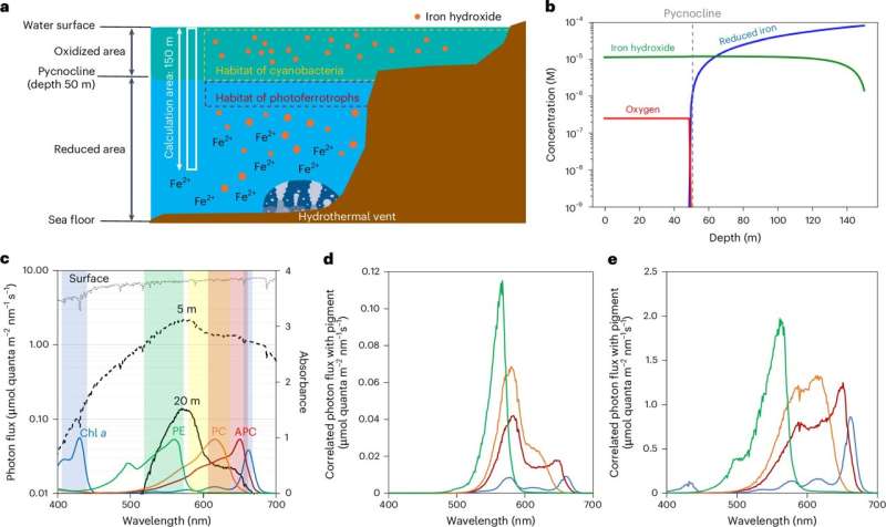 Computer simulation shows Earth's oceans used to be green