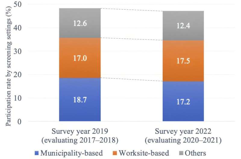 Decline in breast cancer screening participation rates during the COVID-19 pandemic