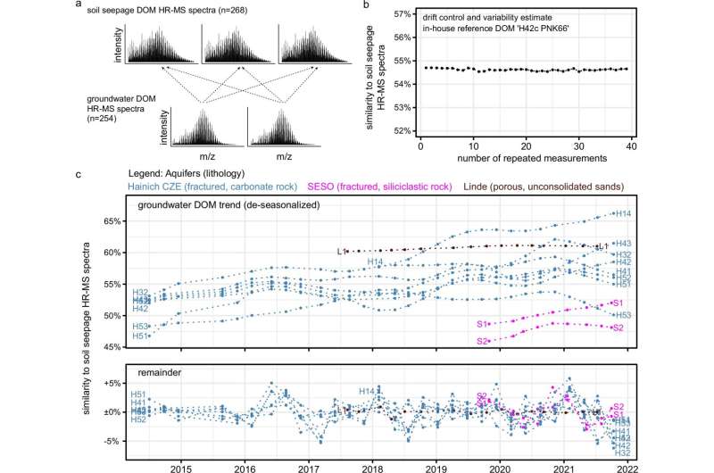 Groundwater threatened by droughts and heavy rainfalls. study finds