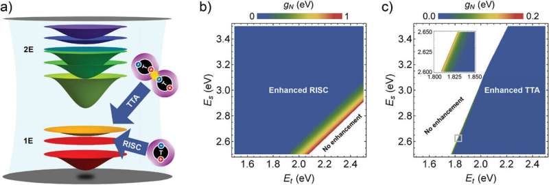 Hybrid states of light and matter may significantly enhance OLED brightness