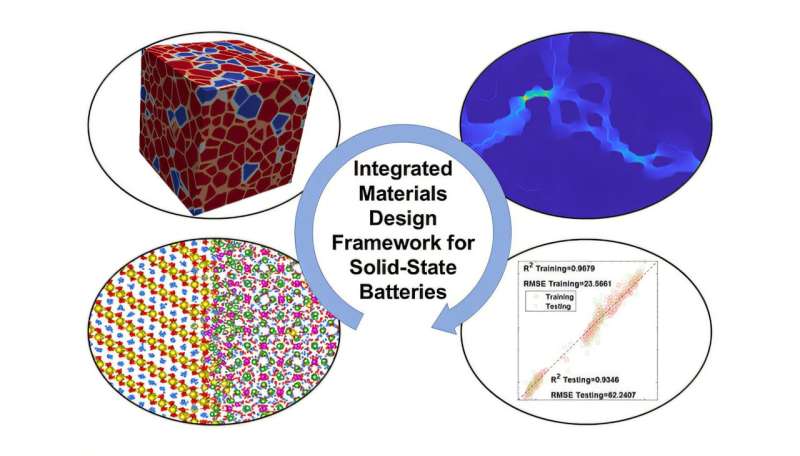 Identifying material properties for more efficient solid-state batteries