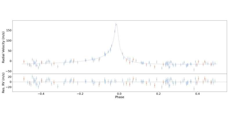 Jupiter-like exoplanet orbiting nearby star detected