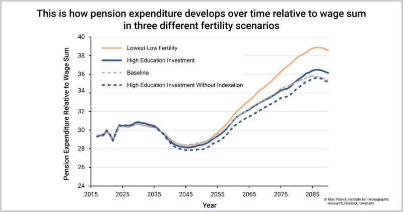 Credit: MPIDR Low Fertility and Economic Sustainability