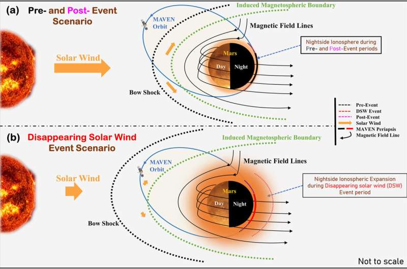 Mars's rare disappearing solar wind event explained