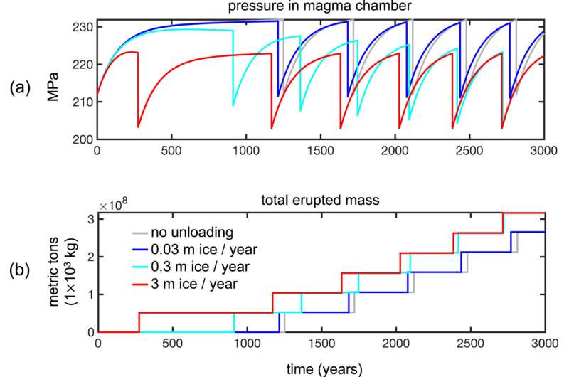 Melting Antarctic ice sheets causing larger volcanic eruptions