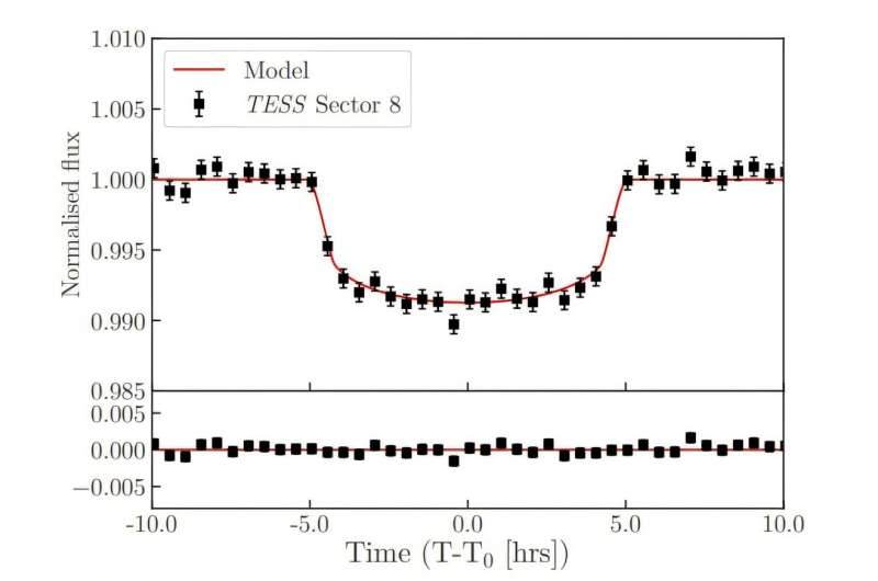 New eclipsing binary system detected