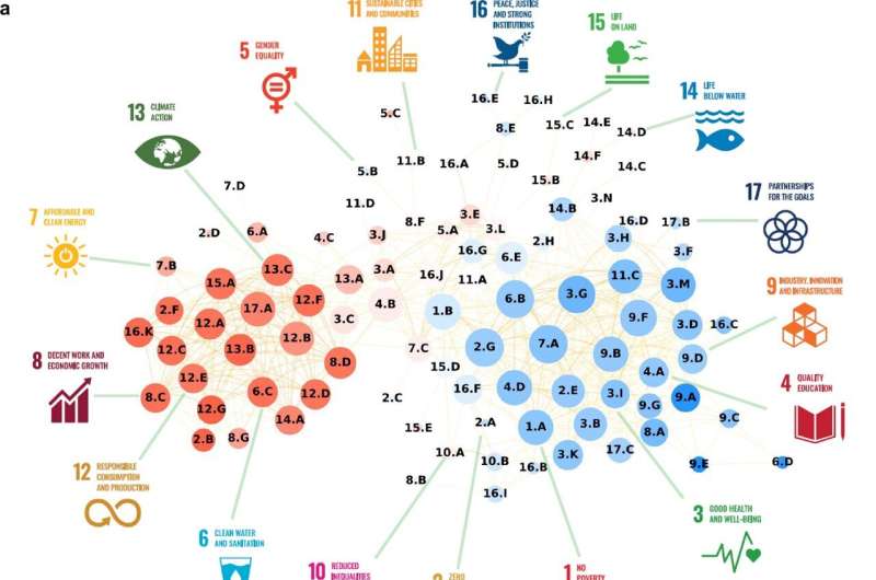 New study unveils dramatic global disparities in progress toward the Sustainable Development Goals