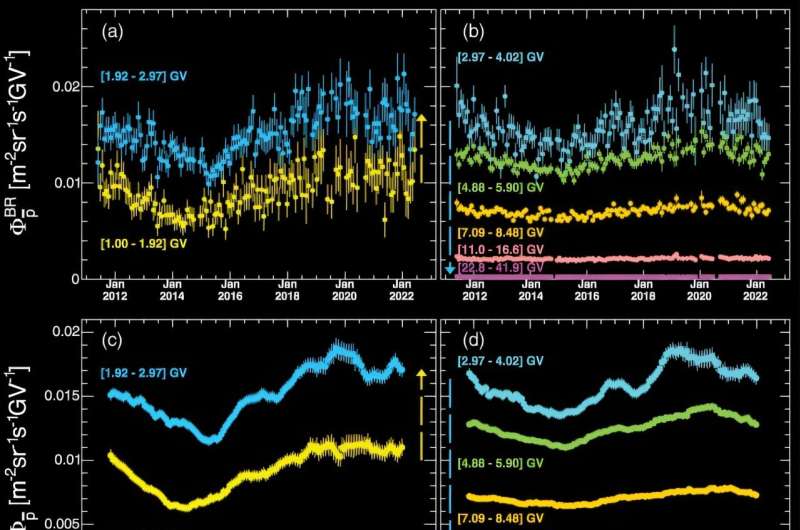 Study of a single 11-year solar cycle reveals trends in charged particle numbers and interactions