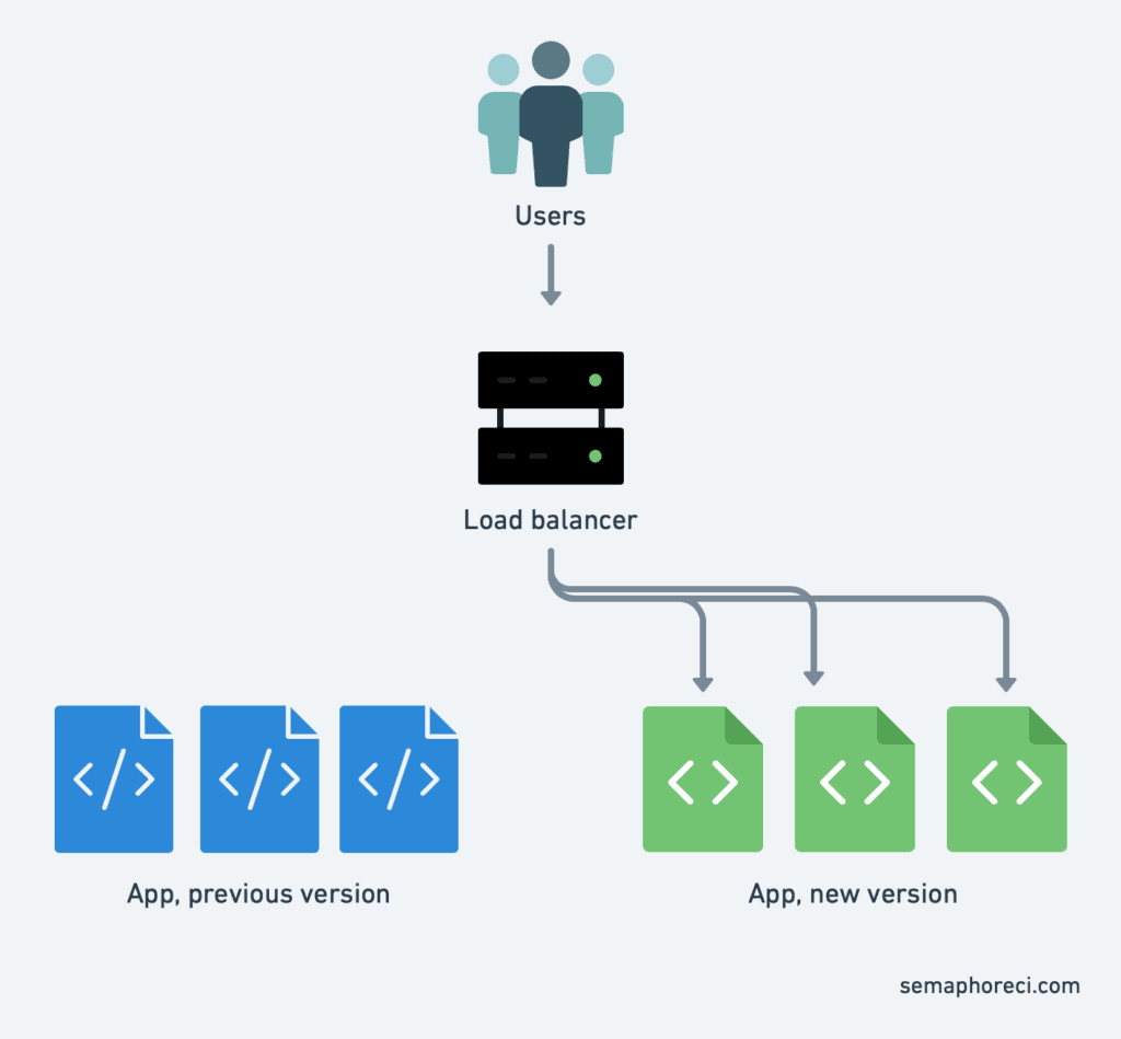 blue/green deployment