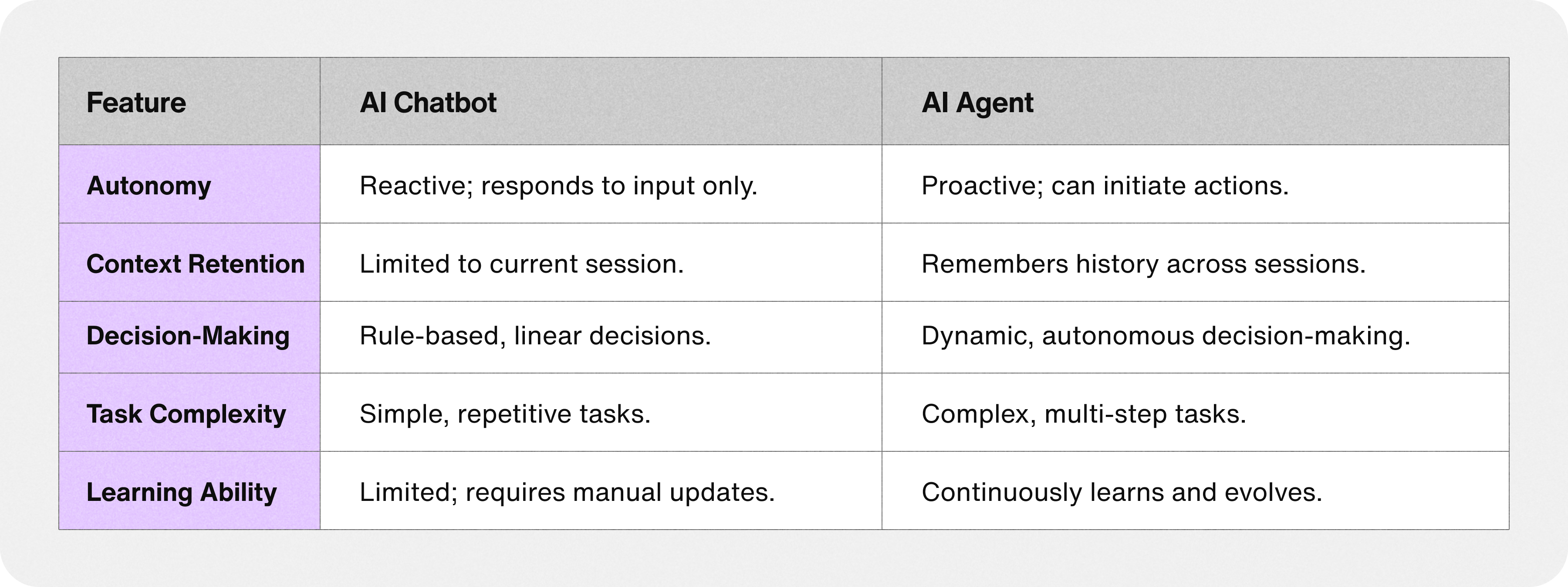 AI agent vs chatbot comparison table