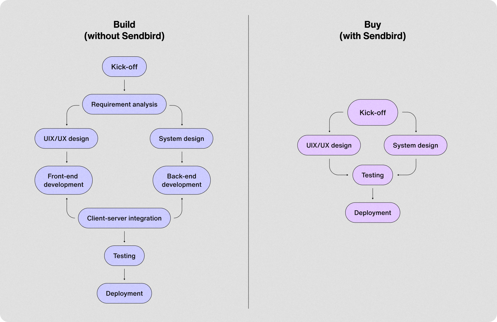 A flowchart showing why in-app notifications are easier to implement by buying Sendbird vs. building without Sendbird.