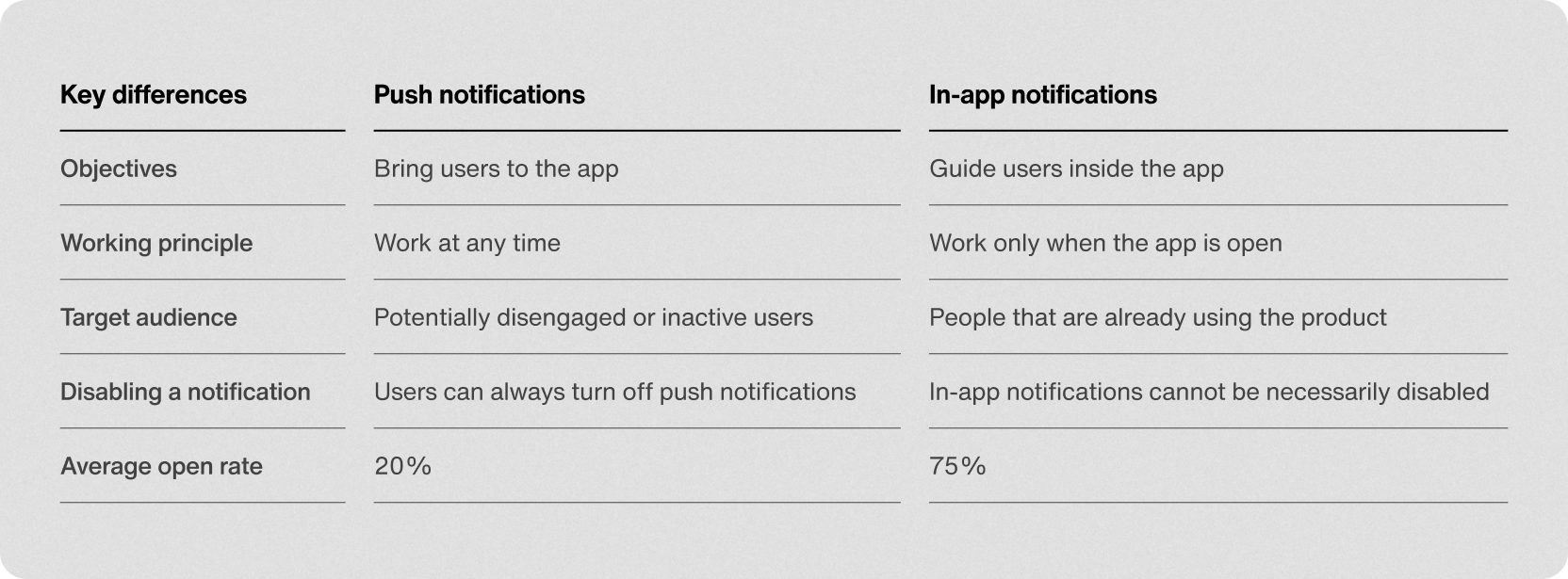 Push notifications vs. in-app notifications