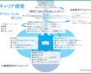 続きのキャリア形成自己分析~自分情報を言語化します 能力・価値観・興味・想い・願い~やりたいことキャリアデザイン イメージ3