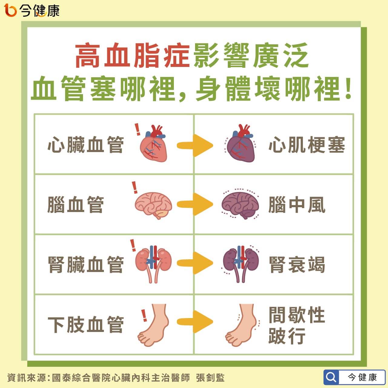 #高血脂 #高血脂症 #血脂 #膽固醇 #三酸甘油脂 #三高 #中風 #心肌梗塞 #張釗監