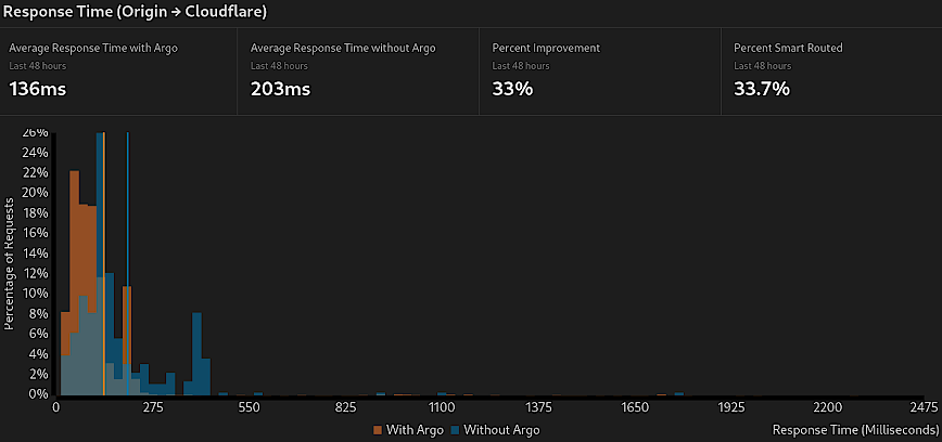 Cloudflare > Argo Smart Routing