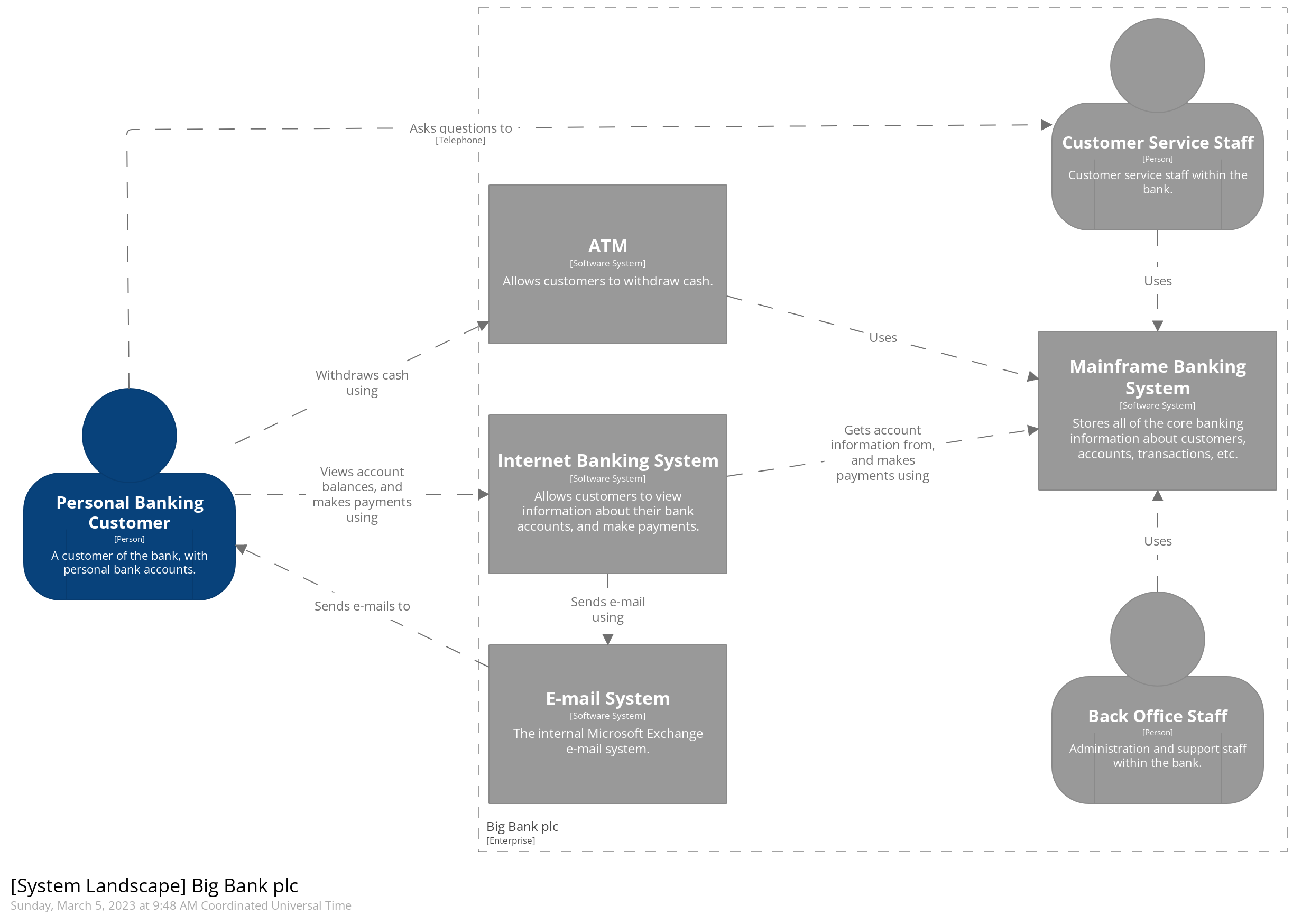 A system landscape diagram