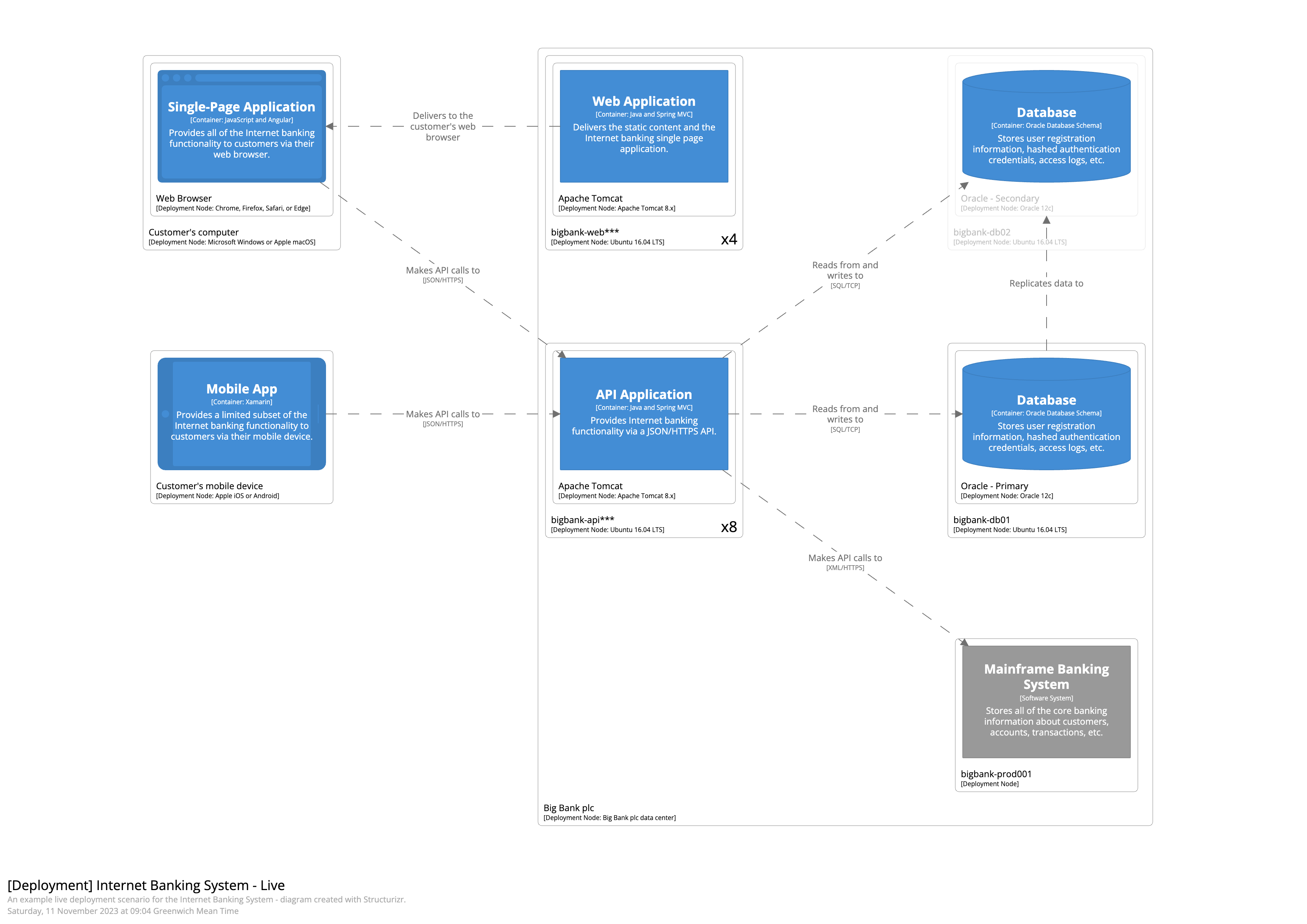 A deployment diagram