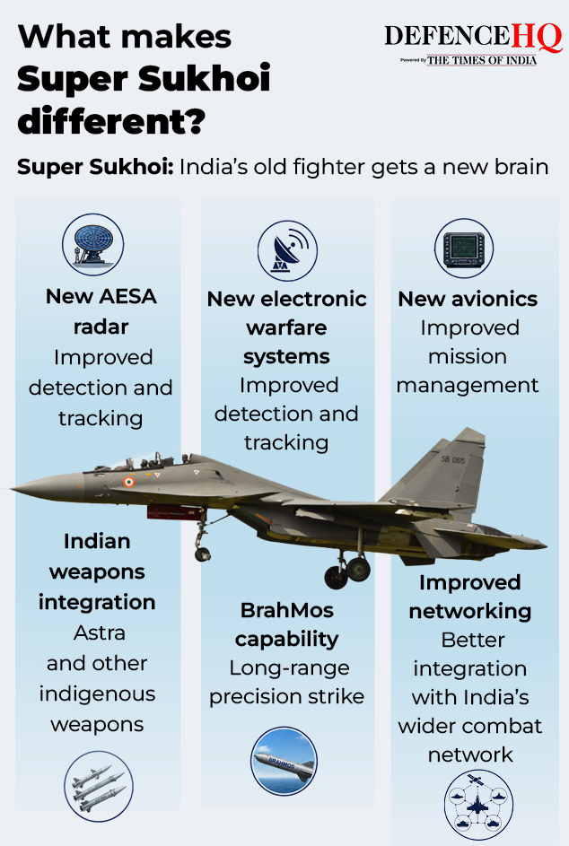 Super Sukhoi is set to upgrade the proven Su-30MKI with new sensors, avionics, weapons and networked combat capabilities. Tejas, Rafale, Sukhoi4