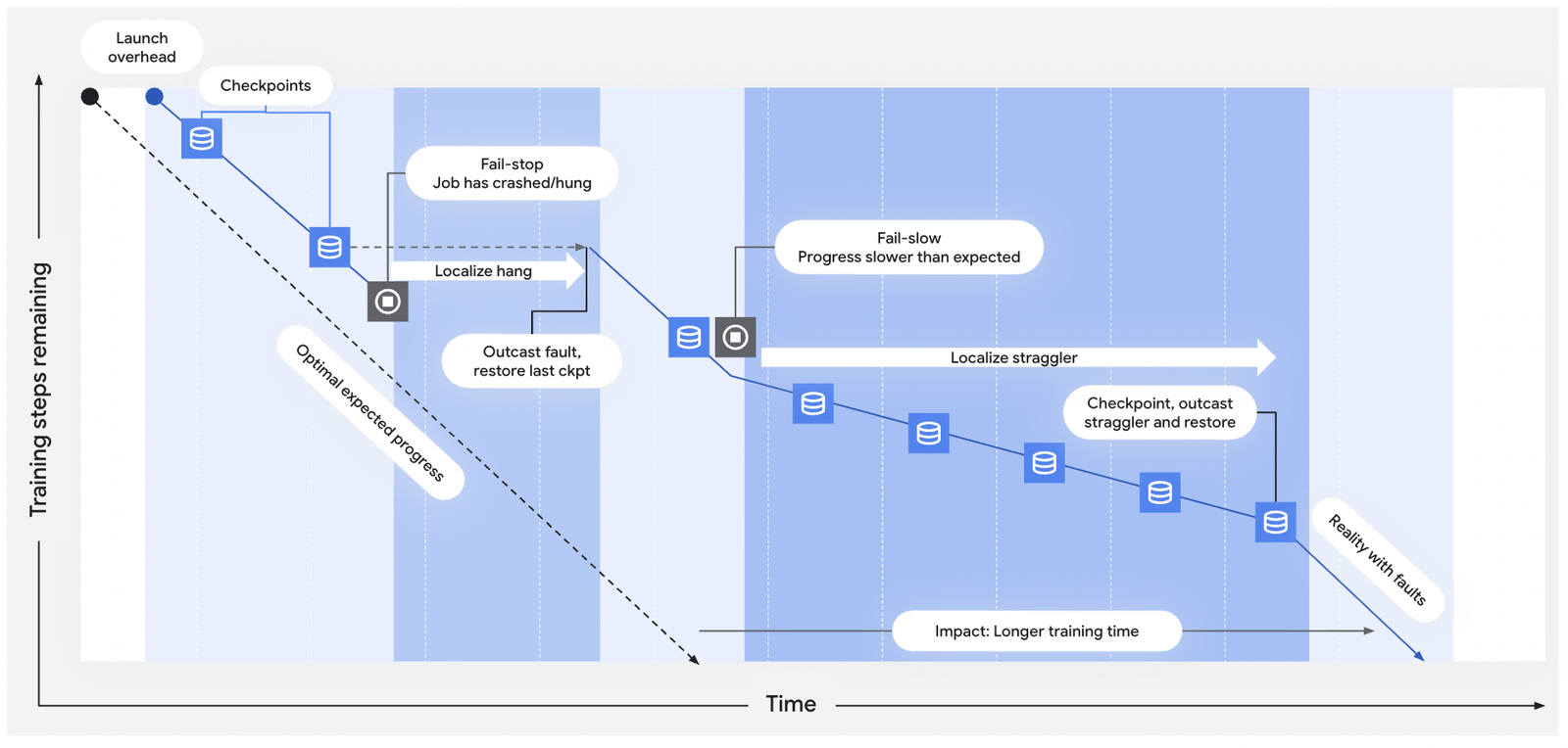 https://storage.googleapis.com/gweb-cloudblog-publish/images/4_How_fail-stop_and_fail-slow_impact_MTTR.max-1600x1600.png