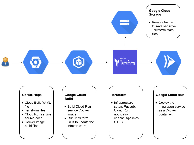 https://storage.googleapis.com/gweb-cloudblog-publish/images/Creating_custom_notifications_with_Cloud_Mon.max-800x800_hqHW7wt.jpg