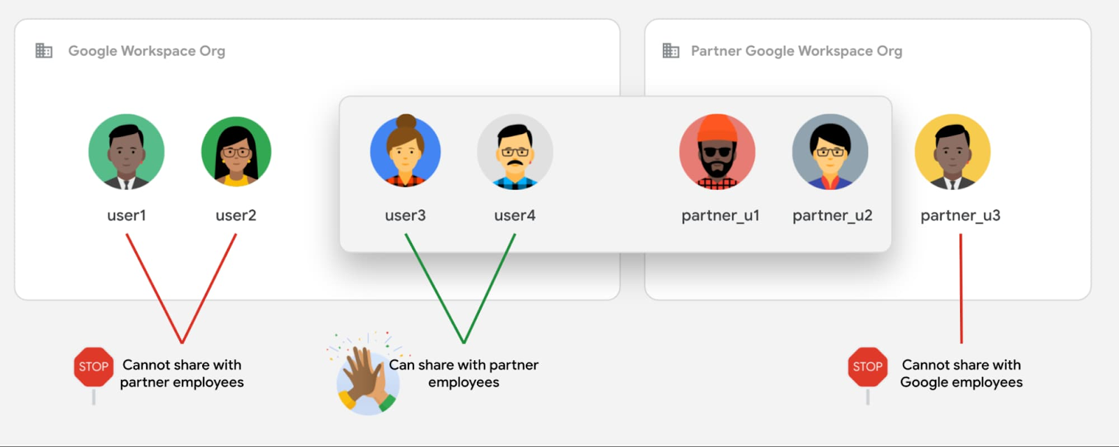 https://storage.googleapis.com/gweb-cloudblog-publish/images/Set_granular_sharing_rules.max-1600x1600.jpg