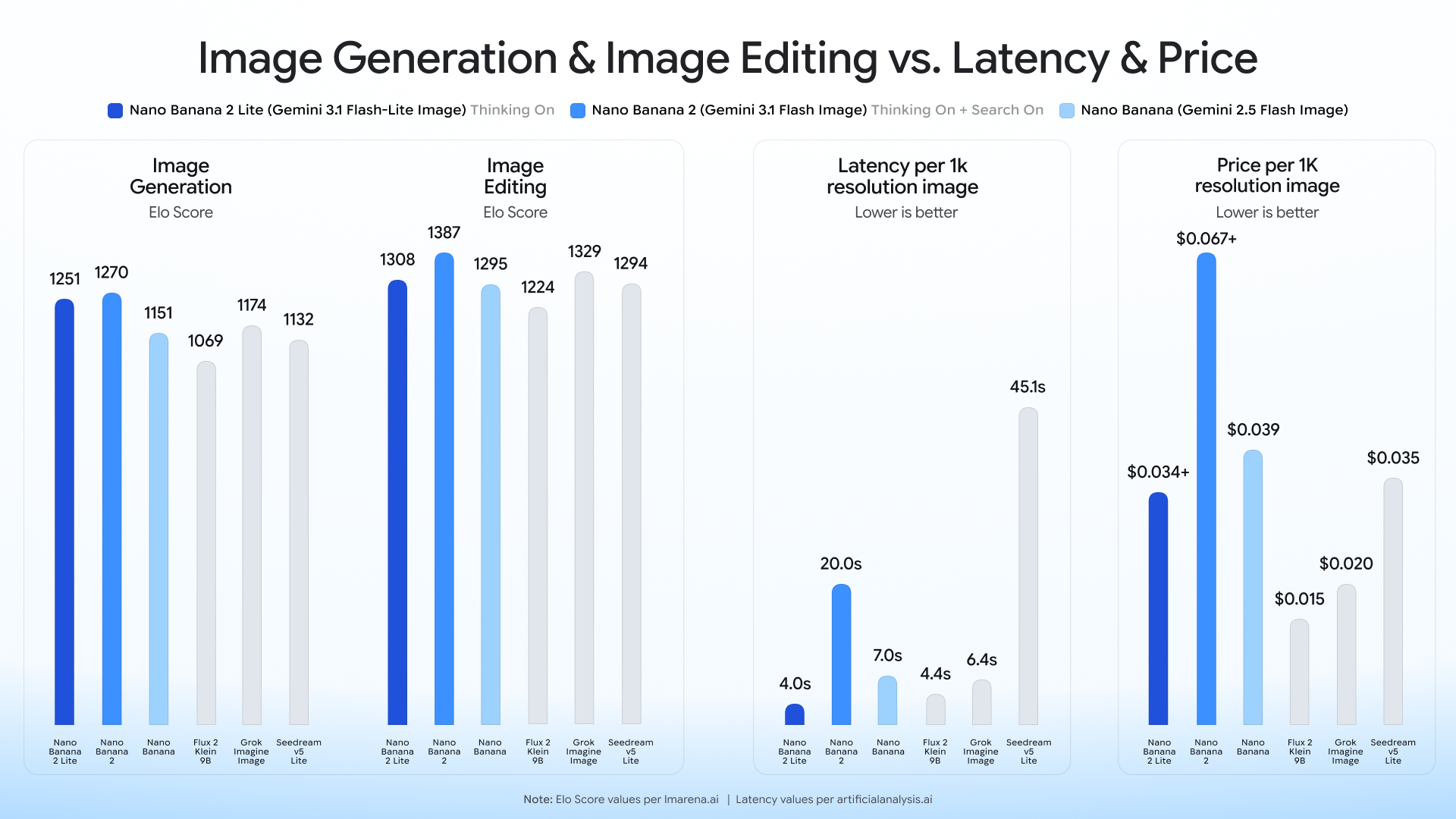https://storage.googleapis.com/gweb-cloudblog-publish/images/nb2-lite__benchmark_blog.max-2000x2000.png
