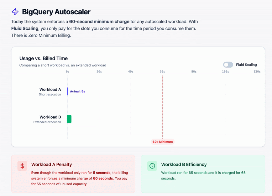 https://storage.googleapis.com/gweb-cloudblog-publish/original_images/Figure_6_-FluidScaling_stating_vw77BjY.gif
