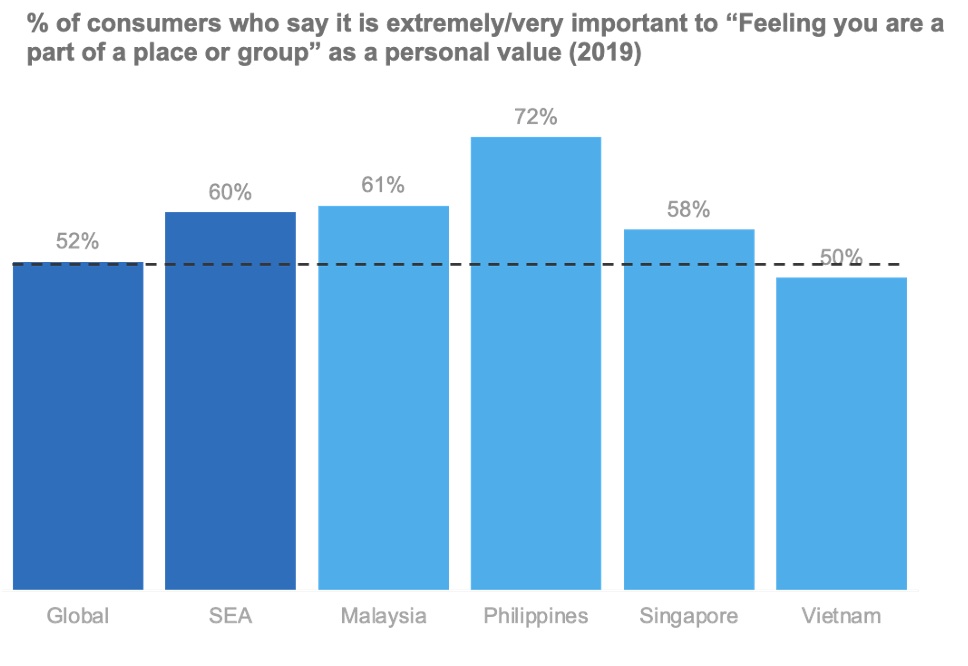 Percentage of people who highly value being part of a group by region