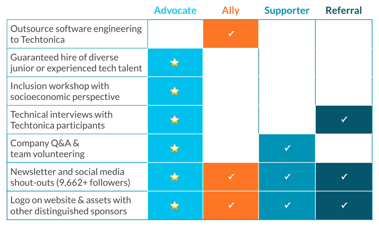 Sponsor benefits chart