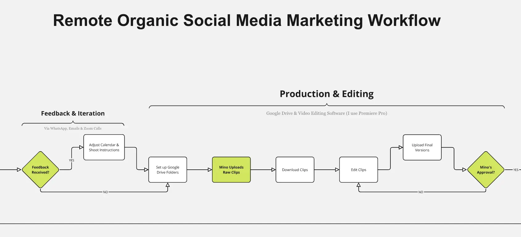 Template cover of Remote Organic Social Media Workflow