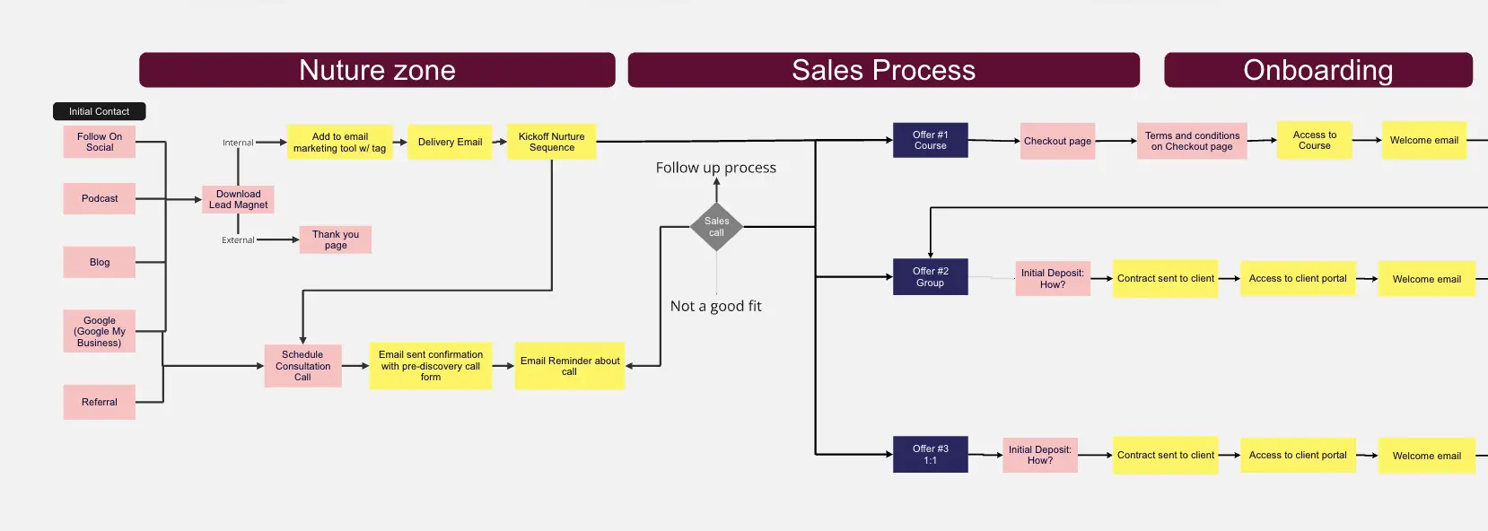 Template cover of Client Experience Process Map