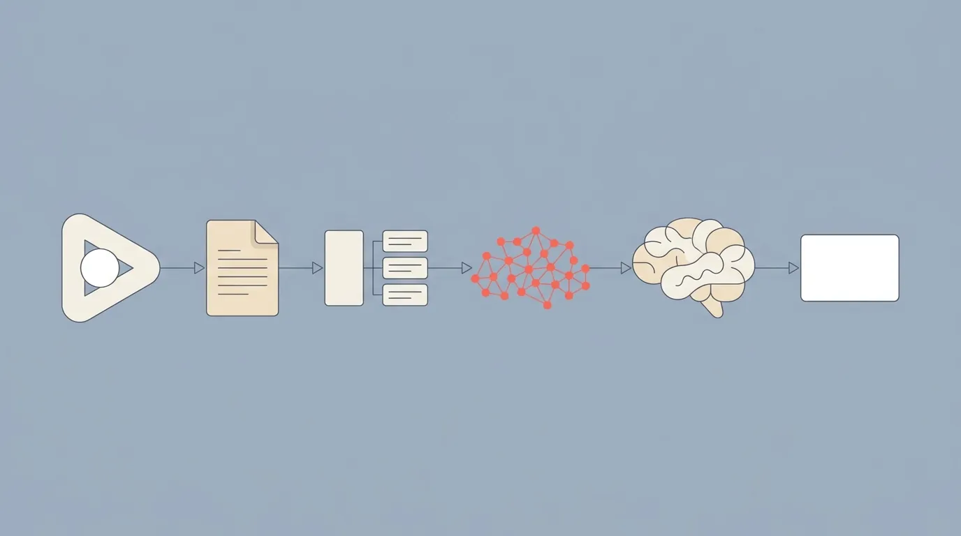 A full pipeline architecture diagram: YouTube video, transcript, chunker, vector database, LLM brain, and answer card connected by arrows.