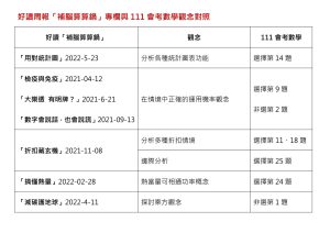 好讀周報「補腦算算鍋」專欄與111會考數學觀念對照