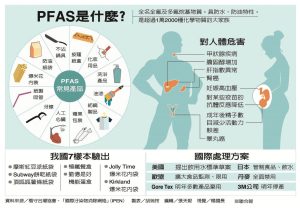 PFAS危害健康 歐美立法禁用